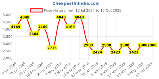 tatacliq.com French Connection FCN00051D Mario Multifunction Watch for Men french connection Price History Graph from 17 Jul 2024 to 13 Oct 2025