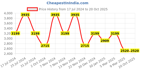 tatacliq.com French Connection FCN00052D Timeless 2H Series Chronograph Watch for Men french connection Price History Graph from 17 Jul 2024 to 19 Oct 2025
