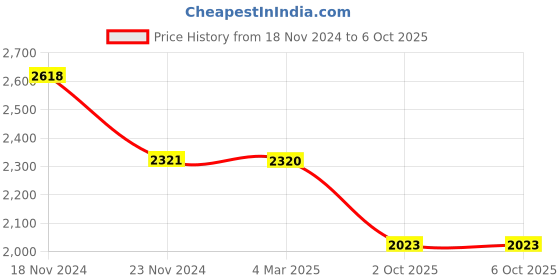 tatacliq.com French Connection FCN00053A Caesar Analog Watch for Men french connection Price History Graph from 18 Nov 2024 to 6 Oct 2025