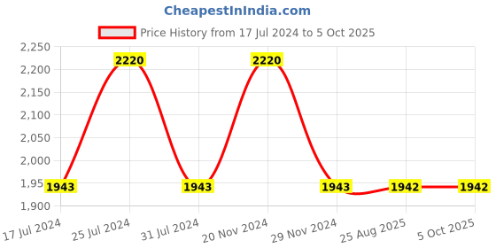 tatacliq.com French Connection FCN00053B Caesar Analog Watch for Men french connection Price History Graph from 17 Jul 2024 to 4 Oct 2025