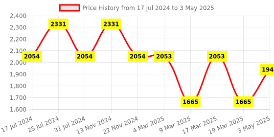 tatacliq.com French Connection FCN00053D Caesar Analog Watch for Men french connection Price History Graph from 17 Jul 2024 to 3 May 2025