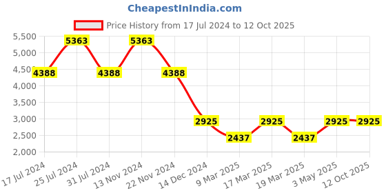 tatacliq.com French Connection FCN00054C czar Chronograph Watch for Men french connection Price History Graph from 17 Jul 2024 to 11 Oct 2025