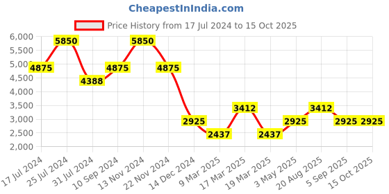 tatacliq.com French Connection FCN00054D czar Chronograph Watch for Men french connection Price History Graph from 17 Jul 2024 to 15 Oct 2025
