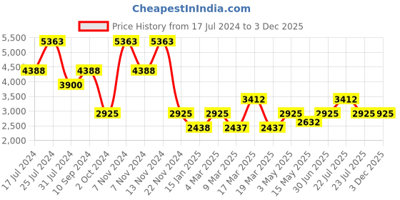 tatacliq.com French Connection FCN00054E czar Chronograph Watch for Men french connection Price History Graph from 17 Jul 2024 to 2 Dec 2025