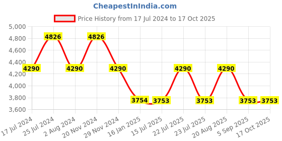 tatacliq.com French Connection FCN00054F czar Chronograph Watch for Men french connection Price History Graph from 17 Jul 2024 to 16 Oct 2025