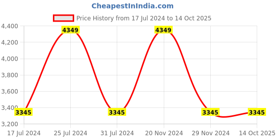 tatacliq.com French Connection FCN00055E Fiord Chronograph Watch for Men french connection Price History Graph from 17 Jul 2024 to 14 Oct 2025