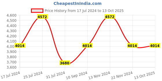 tatacliq.com French Connection FCN00055F Fiord Chronograph Watch for Men french connection Price History Graph from 17 Jul 2024 to 13 Oct 2025