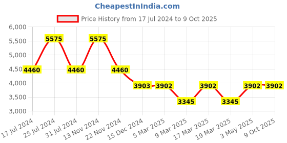 tatacliq.com French Connection FCN00056A Chronograph watch for Men french connection Price History Graph from 17 Jul 2024 to 9 Oct 2025
