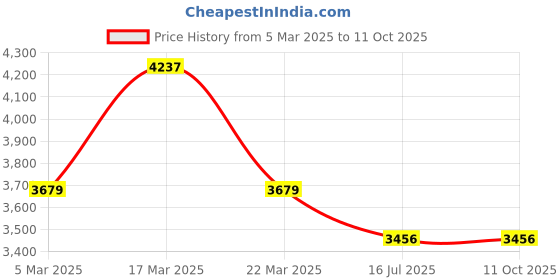 tatacliq.com French Connection FCN00056B Chronograph watch for Men french connection Price History Graph from 5 Mar 2025 to 10 Oct 2025