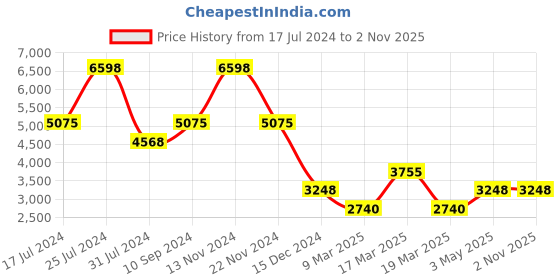 tatacliq.com French Connection FCN00056E Chronograph watch for Men french connection Price History Graph from 17 Jul 2024 to 1 Nov 2025