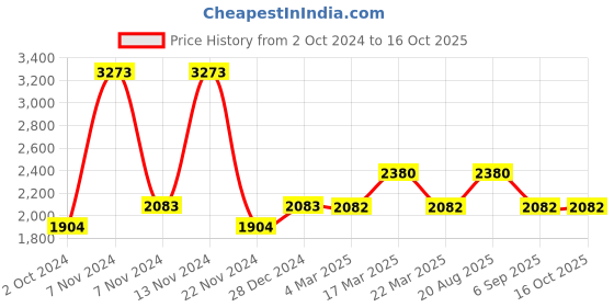tatacliq.com French Connection FCN00057H Earl Analog Watch for Men french connection Price History Graph from 2 Oct 2024 to 15 Oct 2025