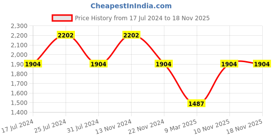 tatacliq.com French Connection FCN00058F Analog watch for Men french connection Price History Graph from 17 Jul 2024 to 18 Nov 2025