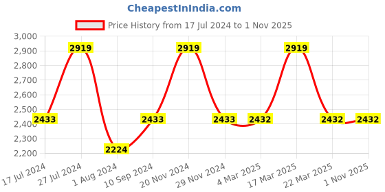tatacliq.com French Connection FCN00059E Marshal Analog Watch for Men french connection Price History Graph from 17 Jul 2024 to 31 Oct 2025