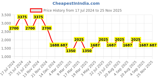 tatacliq.com French Connection FCN00060A Analog Watch for Women french connection Price History Graph from 17 Jul 2024 to 25 Nov 2025