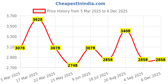 tatacliq.com French Connection FCN00061A Couple Analog Watches french connection Price History Graph from 5 Mar 2025 to 5 Dec 2025