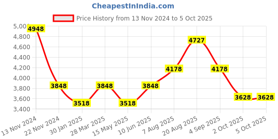 tatacliq.com French Connection FCN00061C Couples Analog Watch french connection Price History Graph from 13 Nov 2024 to 4 Oct 2025