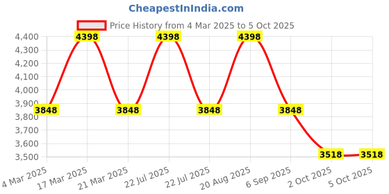 tatacliq.com French Connection FCN00061D Analog Watch for Women french connection Price History Graph from 4 Mar 2025 to 4 Oct 2025