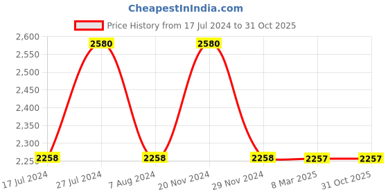tatacliq.com French Connection FCN00062F Alpha Analog Watch for Men french connection Price History Graph from 17 Jul 2024 to 30 Oct 2025