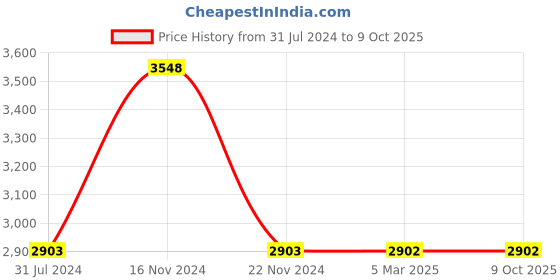 tatacliq.com French Connection FCN00062H Analog Watch for Men french connection Price History Graph from 31 Jul 2024 to 9 Oct 2025