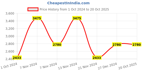 tatacliq.com French Connection FCN00063B Diana Analog Watch for Women french connection Price History Graph from 1 Oct 2024 to 20 Oct 2025