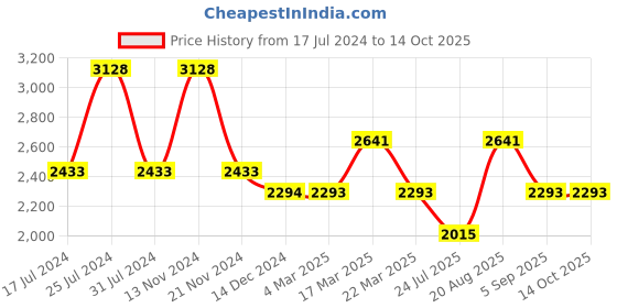 tatacliq.com French Connection FCN00063E Diana Analog Watch for Women french connection Price History Graph from 17 Jul 2024 to 13 Oct 2025