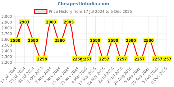 tatacliq.com French Connection FCN00063H Diana Analog Watch for Women french connection Price History Graph from 17 Jul 2024 to 4 Dec 2025