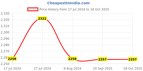 tatacliq.com French Connection FCN00064A Analog Watch for Women french connection Price History Graph from 17 Jul 2024 to 17 Oct 2025