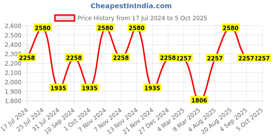 tatacliq.com French Connection FCN00064B Rosa Analog Watch for Women french connection Price History Graph from 17 Jul 2024 to 4 Oct 2025