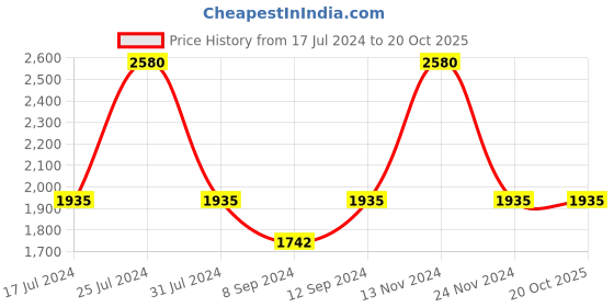 tatacliq.com French Connection FCN00064D Rosa Analog Watch for Women french connection Price History Graph from 17 Jul 2024 to 20 Oct 2025