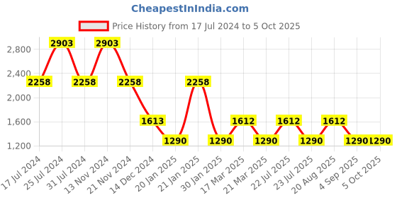 tatacliq.com French Connection FCN00065A Analog Watch for Women french connection Price History Graph from 17 Jul 2024 to 4 Oct 2025