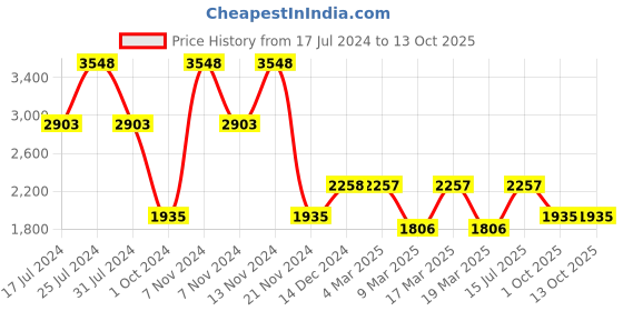 tatacliq.com French Connection FCN00065B Analog Watch for Women french connection Price History Graph from 17 Jul 2024 to 11 Oct 2025