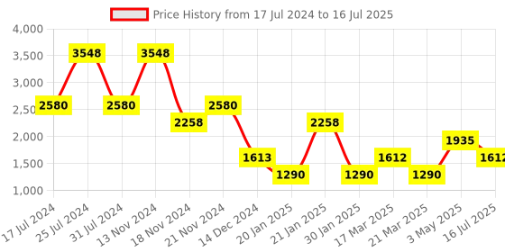 tatacliq.com French Connection FCN00065C Analog Watch for Women french connection Price History Graph from 17 Jul 2024 to 16 Jul 2025