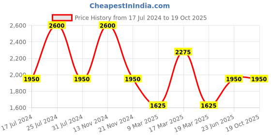 tatacliq.com French Connection FCN00066B Ephiphany Analog Watch for Women french connection Price History Graph from 17 Jul 2024 to 19 Oct 2025