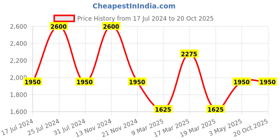 tatacliq.com French Connection FCN00066D Ephiphany Analog Watch for Women french connection Price History Graph from 17 Jul 2024 to 20 Oct 2025