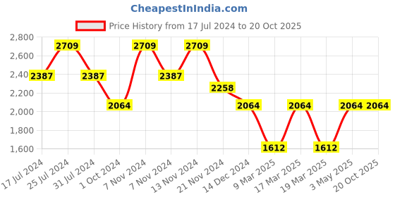 tatacliq.com French Connection FCN00067A Verina Analog Watch for Women french connection Price History Graph from 17 Jul 2024 to 19 Oct 2025