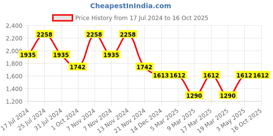 tatacliq.com French Connection FCN00067C Verina Analog Watch for Women french connection Price History Graph from 17 Jul 2024 to 15 Oct 2025