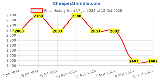 tatacliq.com French Connection FCN00067F Verina Analog watch for Women french connection Price History Graph from 17 Jul 2024 to 12 Oct 2025