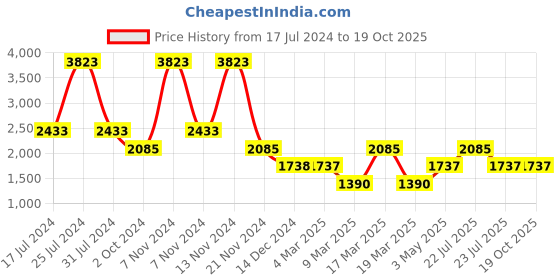 tatacliq.com French Connection FCN00068H Grace Analog Watch for Women french connection Price History Graph from 17 Jul 2024 to 18 Oct 2025