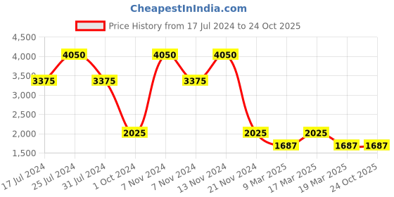 tatacliq.com French Connection FCN00068I Grace Analog Watch for Women french connection Price History Graph from 17 Jul 2024 to 22 Oct 2025