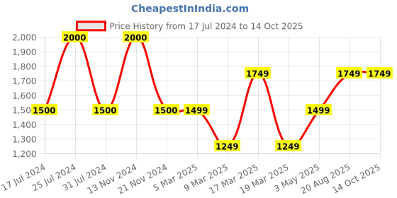 tatacliq.com French Connection FCN00069B Sage Analog Watch for Women french connection Price History Graph from 17 Jul 2024 to 14 Oct 2025