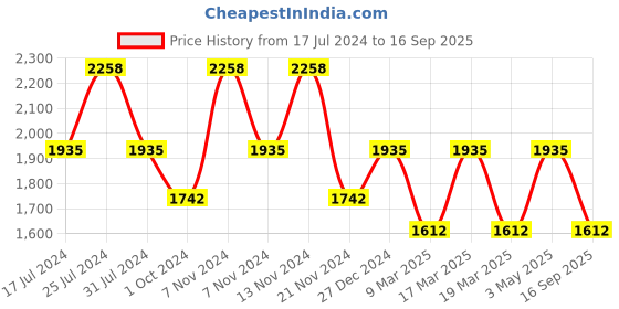 tatacliq.com French Connection FCN00069F Sage Analog Watch for Women french connection Price History Graph from 17 Jul 2024 to 16 Sep 2025