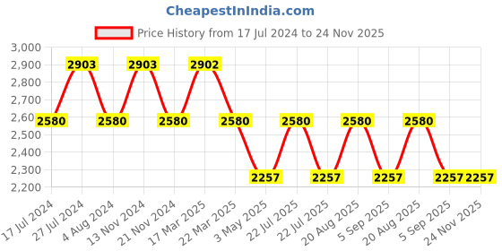 tatacliq.com French Connection FCN00069H Analog Watch for Women french connection Price History Graph from 17 Jul 2024 to 24 Nov 2025