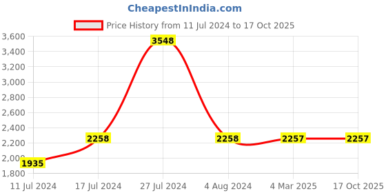 tatacliq.com French Connection FCN0006E-R Analog Watch for Women french connection Price History Graph from 11 Jul 2024 to 16 Oct 2025
