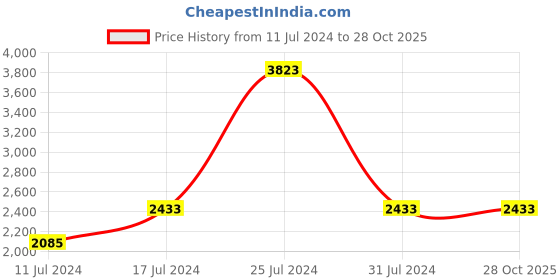 tatacliq.com French Connection FCN0006F-R Analog Watch for Women french connection Price History Graph from 11 Jul 2024 to 28 Oct 2025