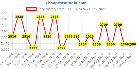 tatacliq.com French Connection FCN00070A Analog Watch for Women french connection Price History Graph from 17 Jul 2024 to 24 Nov 2025