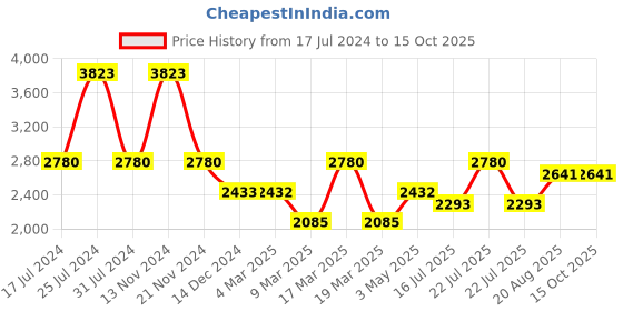 tatacliq.com French Connection FCN00070C Analog Watch for Women french connection Price History Graph from 17 Jul 2024 to 14 Oct 2025