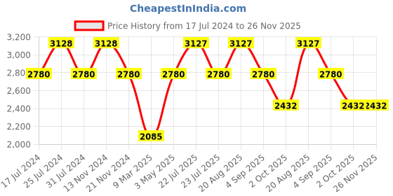 tatacliq.com French Connection FCN00070E Analog Watch for Women french connection Price History Graph from 17 Jul 2024 to 25 Nov 2025