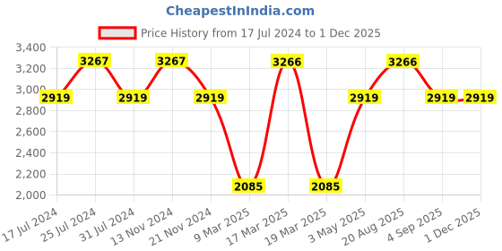 tatacliq.com French Connection FCN00070F Haven Analog Watch for Women french connection Price History Graph from 17 Jul 2024 to 30 Nov 2025