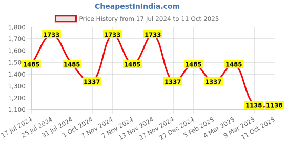 tatacliq.com French Connection FCN00071A Analog watch for Women french connection Price History Graph from 17 Jul 2024 to 11 Oct 2025