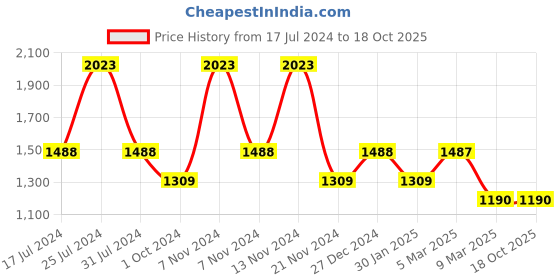 tatacliq.com French Connection FCN00071E Luna Analog Watch for Women french connection Price History Graph from 17 Jul 2024 to 17 Oct 2025